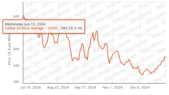 BUNKER PRICES: G20-VLSFO Index Slips Despite Rise in Crude