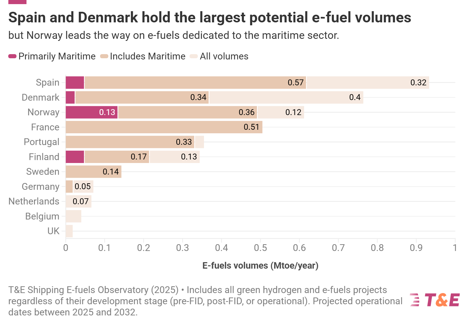 Spain and Denmark Among EU Countries with Green Bunker Fuel Potential: T&E