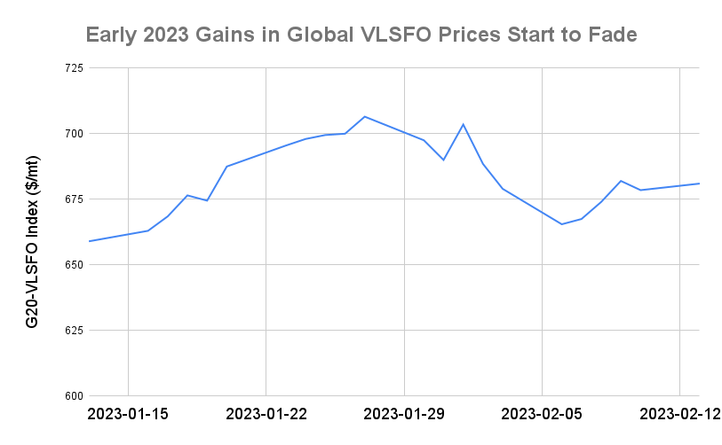 BUNKER PRICES: G20-VLSFO Index Rallies on Monday