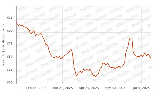 BUNKER PRICES: G20-VLSFO Index Drops to One-Month Low