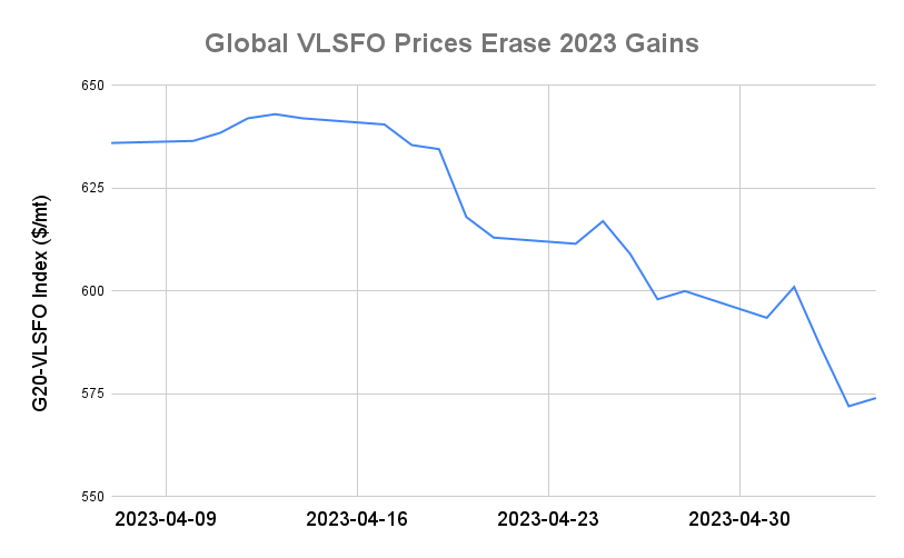 BUNKER PRICES: G20-VLSFO Index Rises for First Day in Three