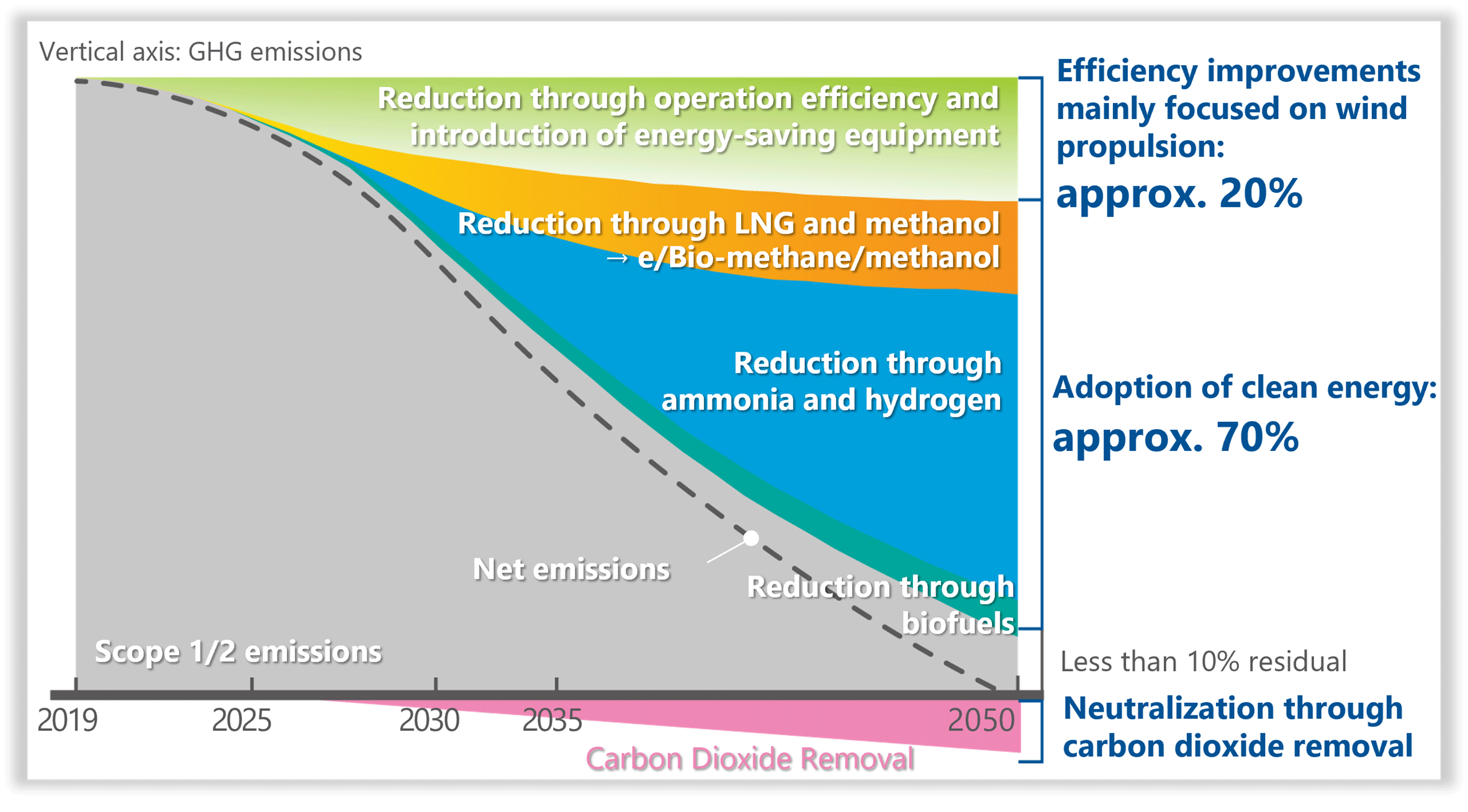 MOL Sets Out Detailed Roadmap to 2050 Net Zero Emissions