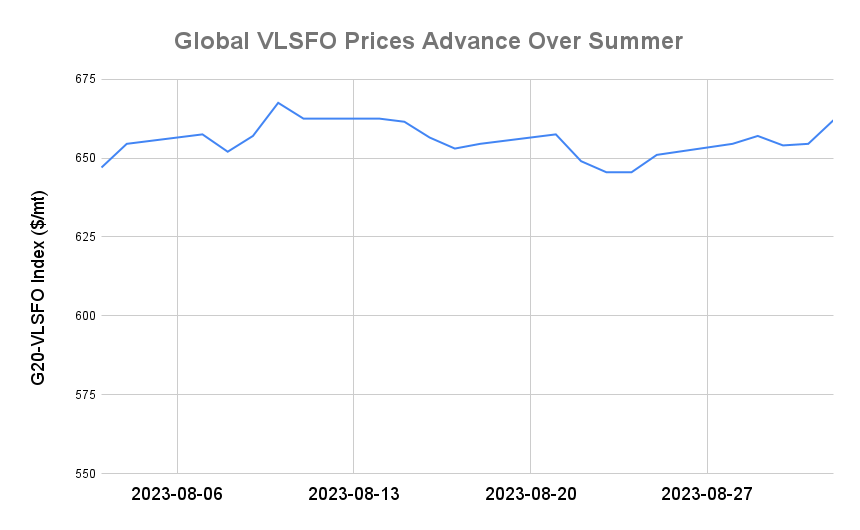 BUNKER PRICES: G20-VLSFO Index Jumps to Three-Week High