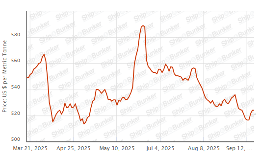 BUNKER PRICES: G20-VLSFO Index Holds Steady as Crude Drops