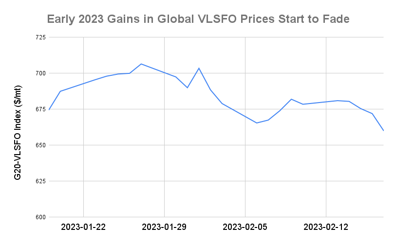 BUNKER PRICES: G20-VLSFO Index Drops to Five-Week Low