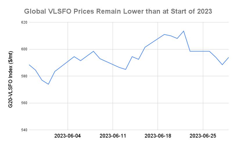 BUNKER PRICES: G20-VLSFO Index Rises for First Day in Five
