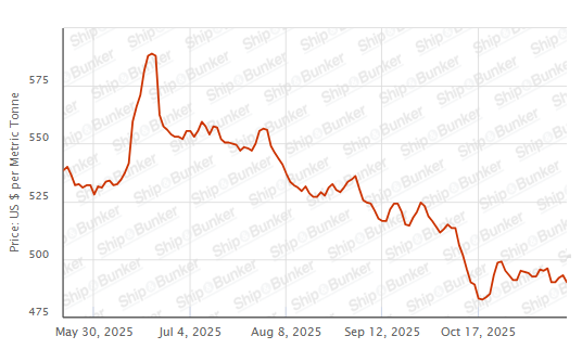 BUNKER PRICES: G20-VLSFO Index Slips to Three-Day Low