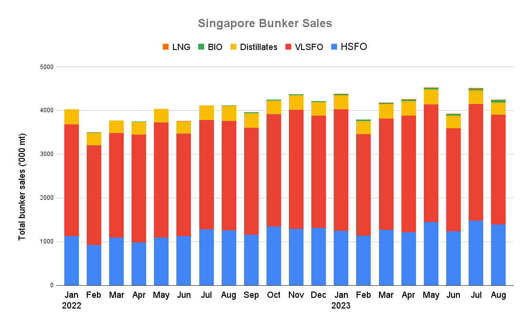 ANALYSIS: Singapore August Bunker Sales Post 5.8% Monthly Decline