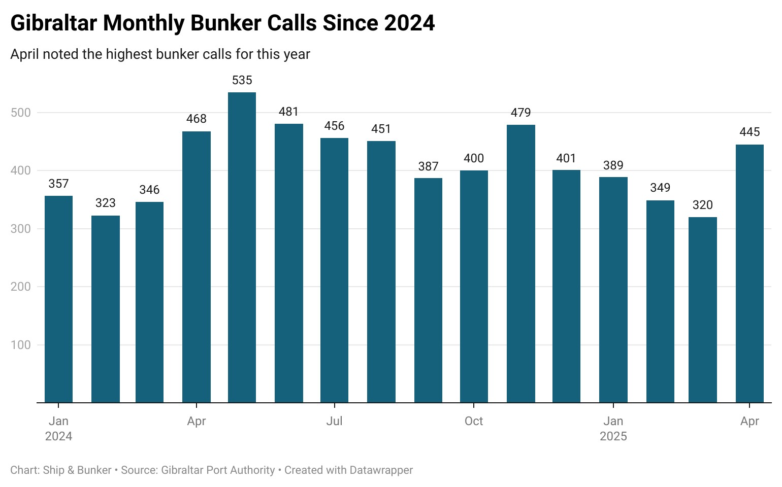 Gibraltar Bunker Calls Hit 2025 High in April