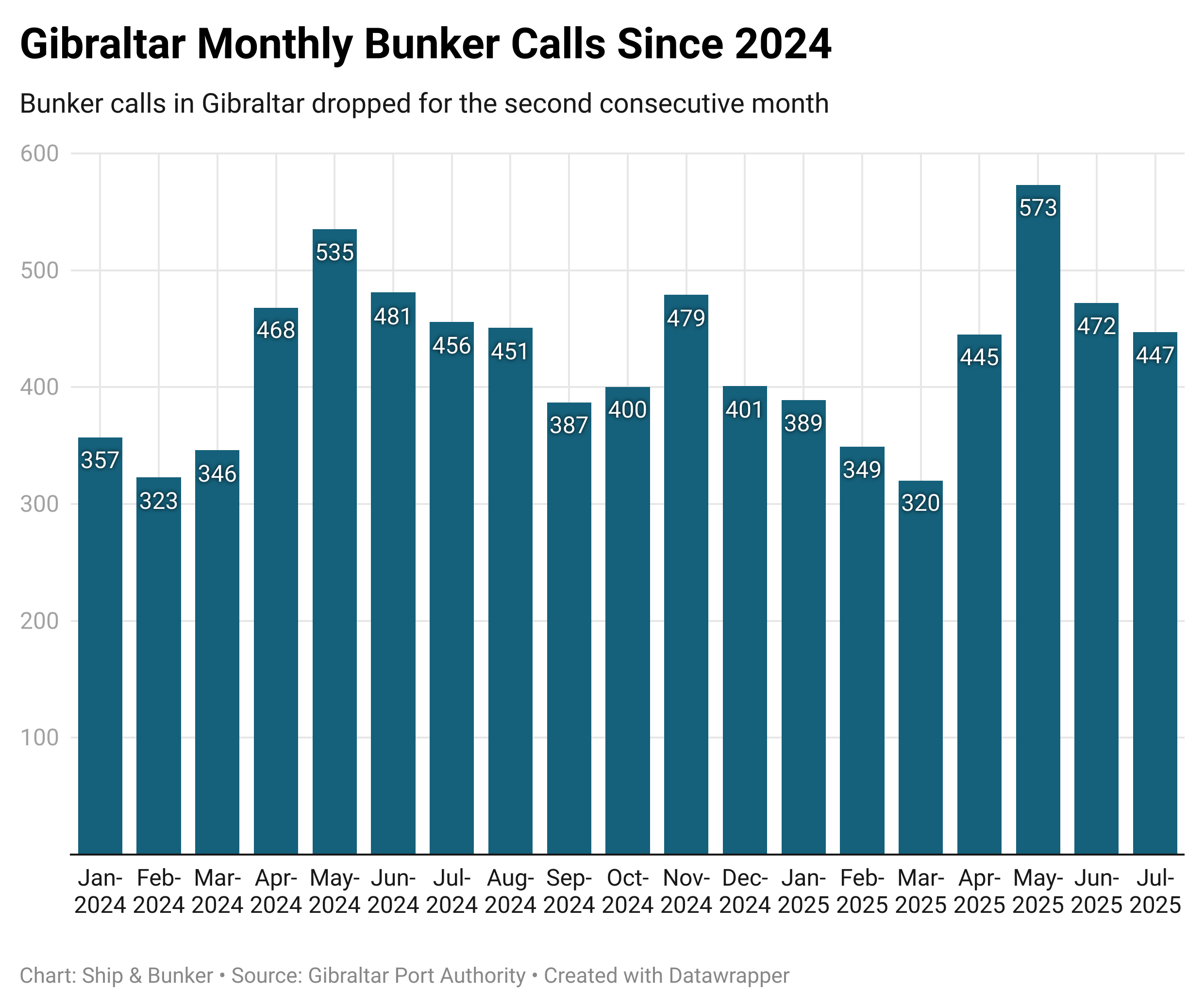 Gibraltar July Bunker Calls Drop by 5.3% Month-on-Month