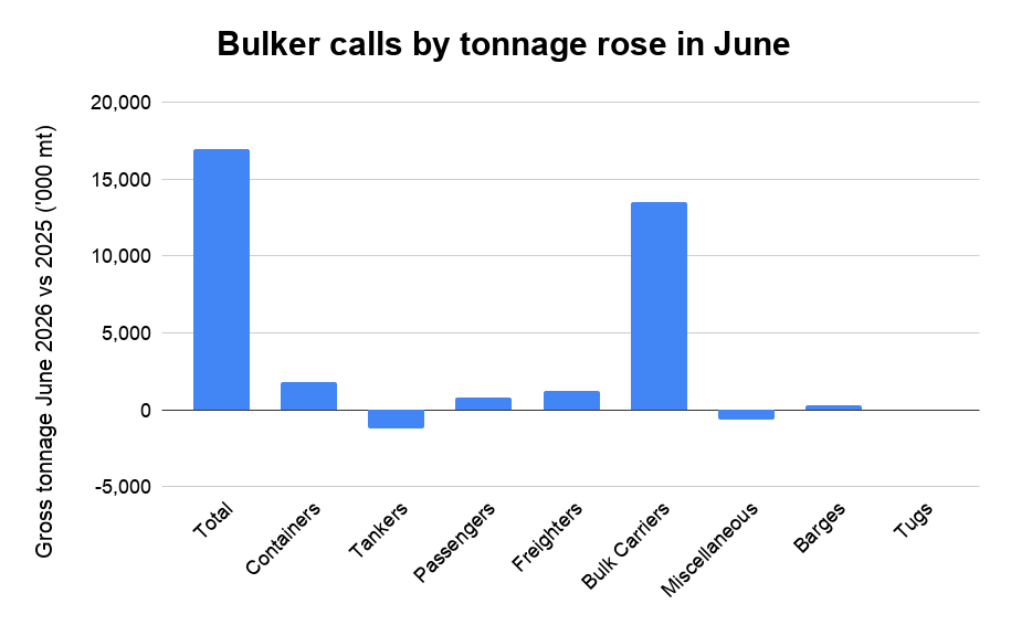 ANALYSIS: Singapore June Bunker Sales Up 1.7% on Year as HSFO Sales Jump