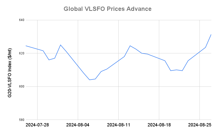BUNKER PRICES: G20-VLSFO Index Jumps to One-Month High