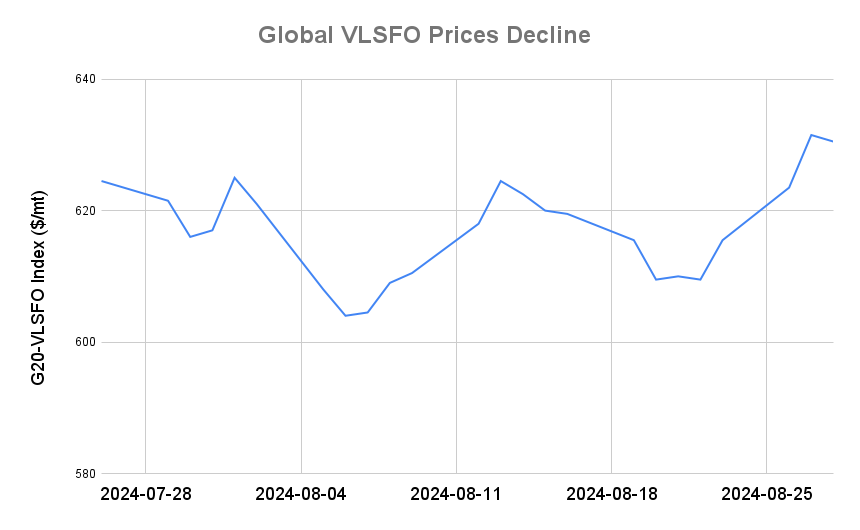 BUNKER PRICES: G20-VLSFO Index Slips for First in Four Sessions