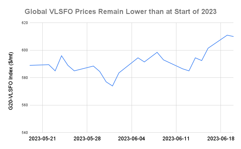BUNKER PRICES: G20-VLSFO Index Slips for First Session in Three