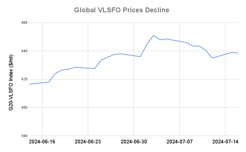 BUNKER PRICES: G20-VLSFO Index Falls as Crude Slumps