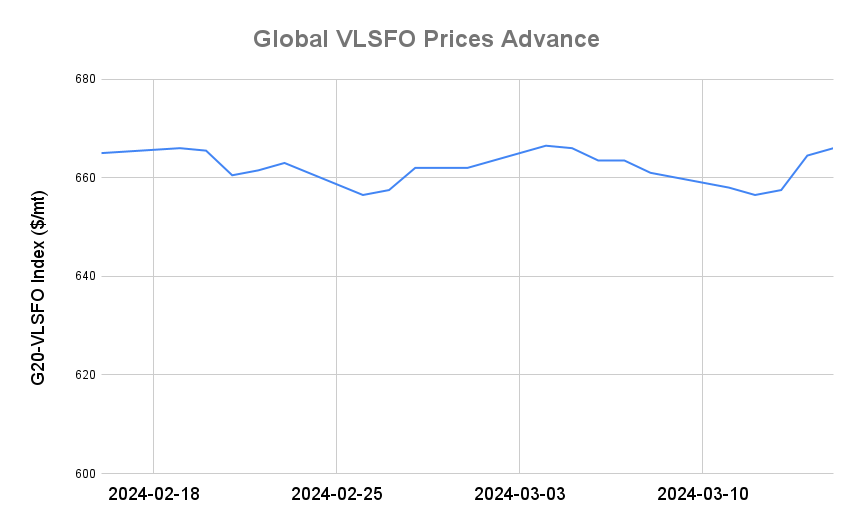 BUNKER PRICES: G20-VLSFO Index Advances for Third Session