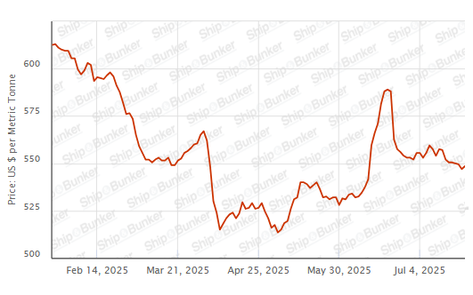 BUNKER PRICES: G20-VLSFO Index Rises for First in Eight Sessions