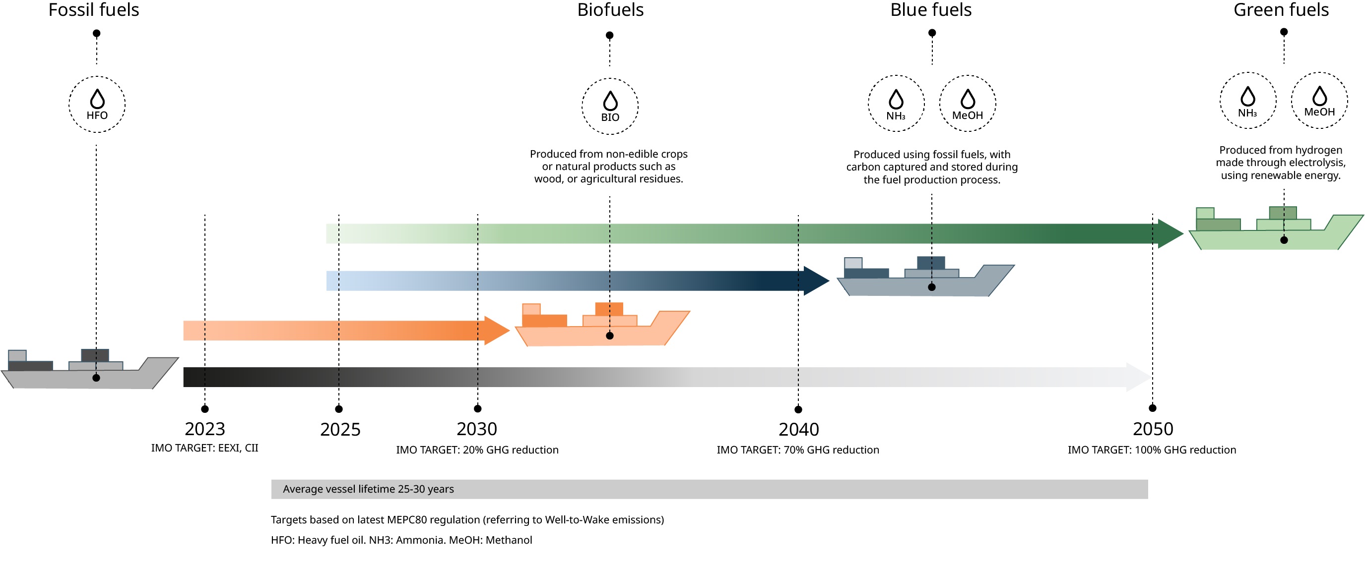 EU Regulations to Leave Fossil Bunkers at Price Parity With Alternatives by 2035: Wärtsilä