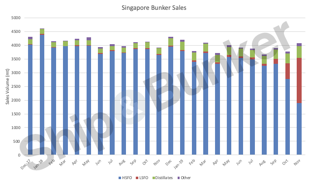 Singapore: HSFO Still Most Popular Marine Fuel in November