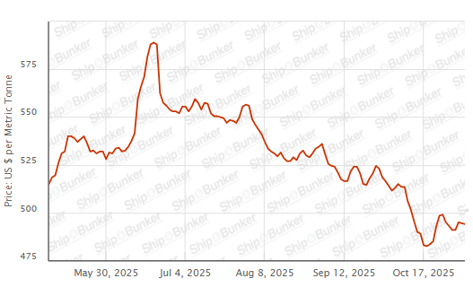 BUNKER PRICES: G20-VLSFO Index Declines for Second Day