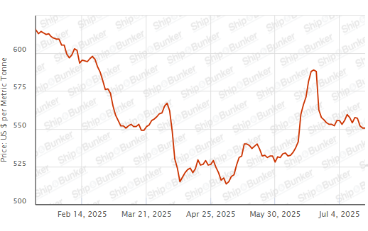 BUNKER PRICES: G20-VLSFO Index Holds Steady as Crude Slips