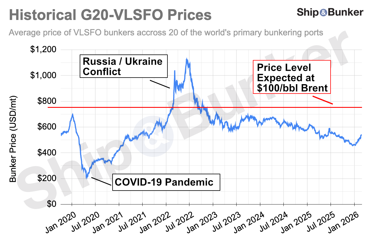 Bunker Buyers Brace for Highest Prices in Years as Analysts Expect Oil to Hit $100/bbl Following Iran Strikes