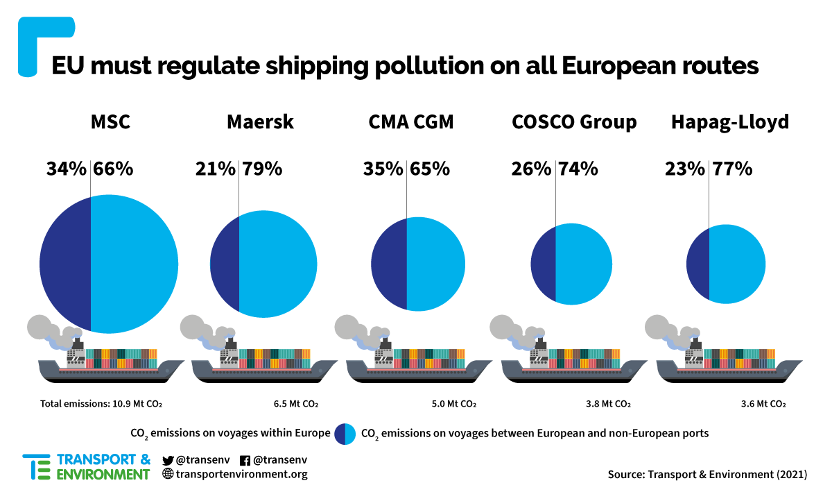 EU Must Tax Emissions From Voyages Outside Europe: T&E