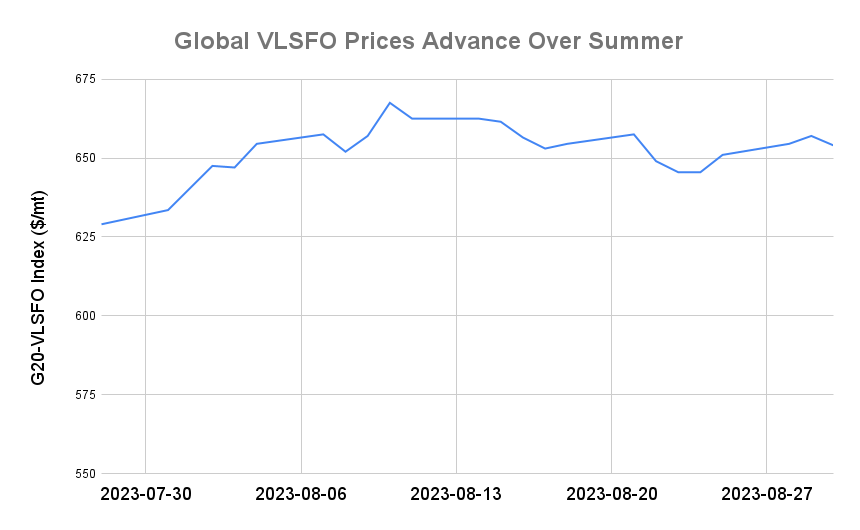 BUNKER PRICES: G20-VLSFO Index Slips for First Session in Five