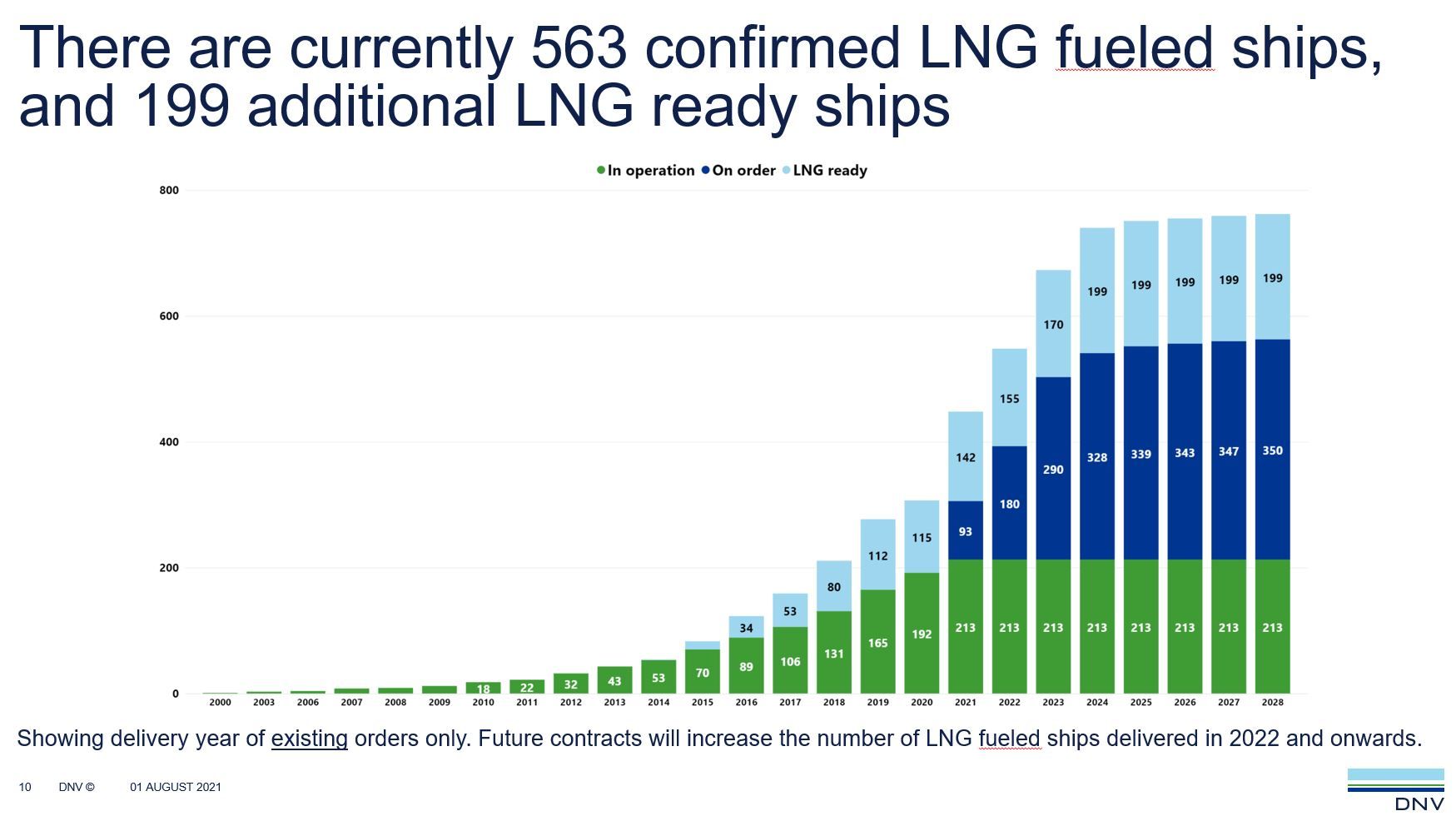 21 New LNG-Fuelled Ship Orders in July