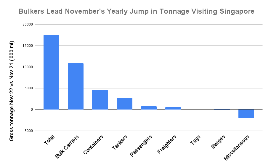 S&B ANALYSIS: Singapore November Bunker Sales Jump to 21-Month High