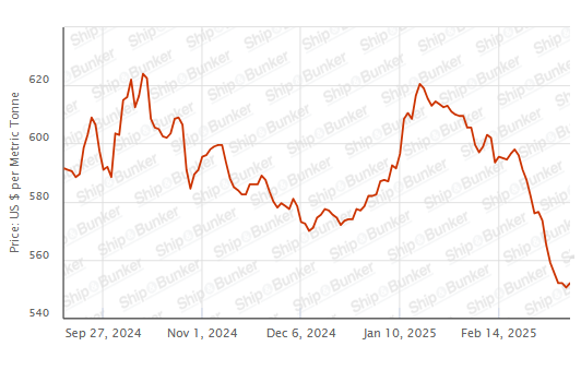 BUNKER PRICES: G20-VLSFO Index Advances for First in Nine Sessions