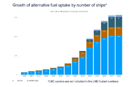Over 500 LNG Fuelled Ships Now in Operation