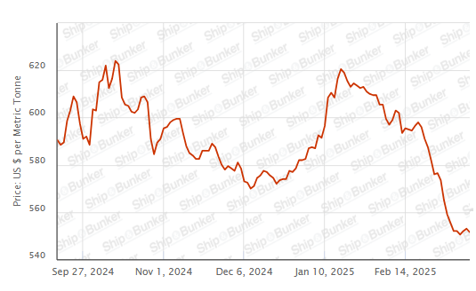 BUNKER PRICES: G20-VLSFO Index Resumes Downward Slide
