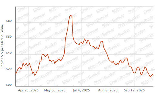 BUNKER PRICES: G20-VLSFO Index Slips for First Day in Three
