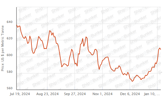 BUNKER PRICES: G20-VLSFO Index Slips for First in Four Sessions