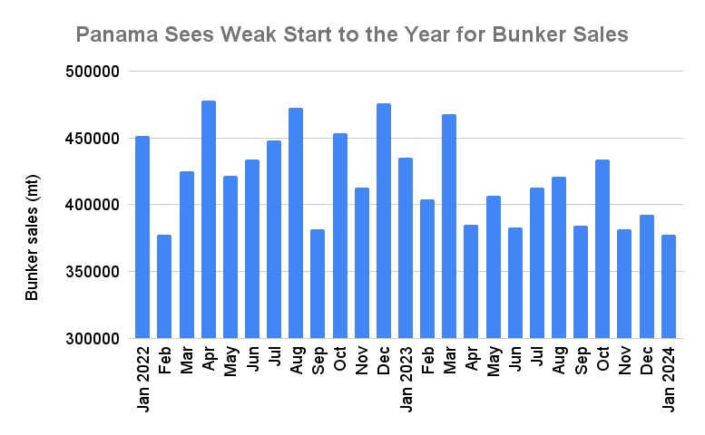 Panama Bunker Demand Drops to Three-Year Low on Reduced Canal Capacity