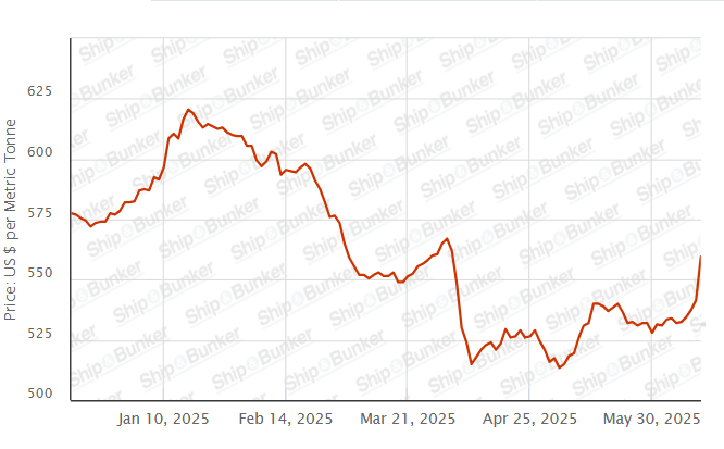 BUNKER PRICES: Israel/Iran Conflict Brings $18/MT Jump in VLSFO