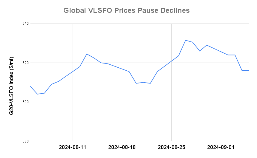 BUNKER PRICES: G20-VLSFO Index Little Changed Despite Decline in Crude