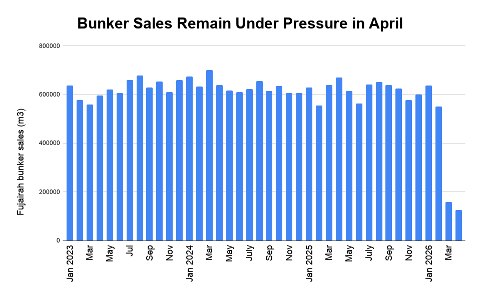 Fujairah April Bunker Sales Remain Crippled by Iran War Disruption