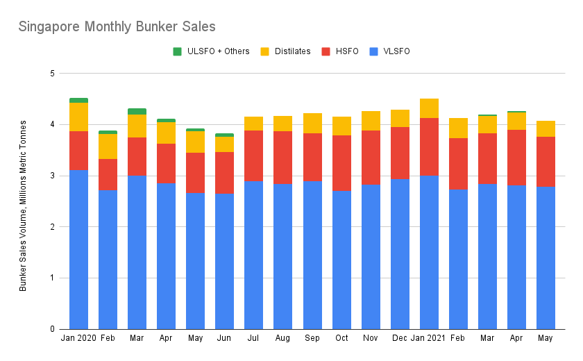 S&B ANALYSIS: Singapore Bunker Volumes Slip to Lowest Since June 2020