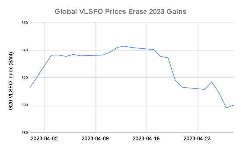 BUNKER PRICES: G20-VLSFO Index Rises for First Session in Three