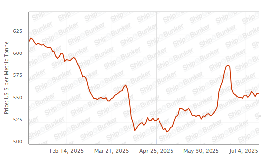 BUNKER PRICES: G20-VLSFO Index Declines With Crude