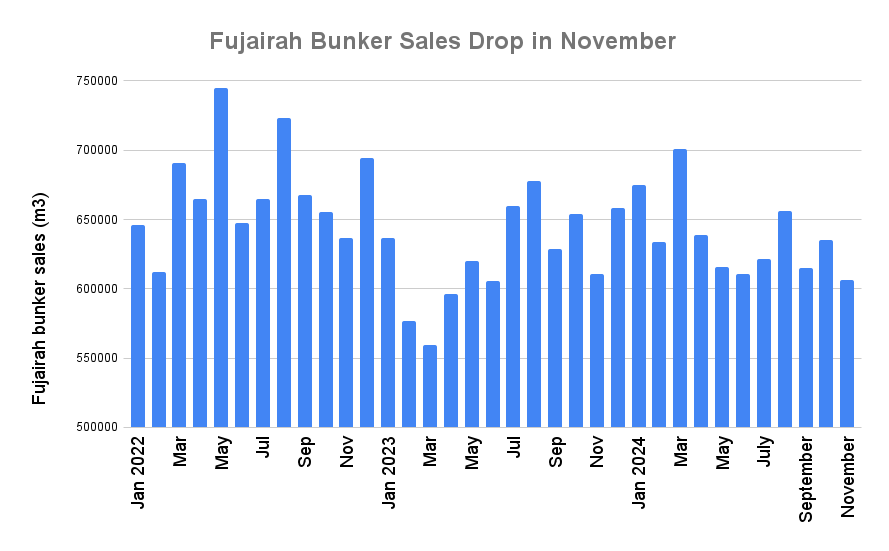 Fujairah November Bunker Sales Drop to 17-Month Low