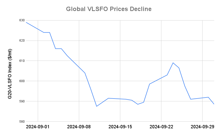 BUNKER PRICES: G20-VLSFO Index Drops to Two-Week Low