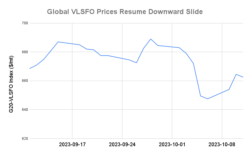 BUNKER PRICES: G20-VLSFO Index Declines for First Session in Three