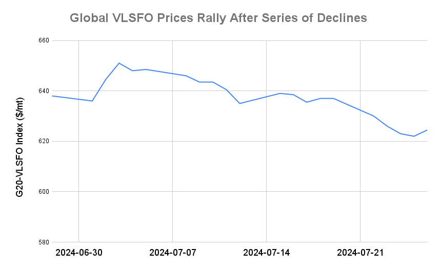 BUNKER PRICES: G20-VLSFO Index Advances for First in Six Sessions