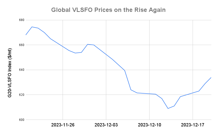 BUNKER PRICES: G20-VLSFO Index Advances for Fifth Day