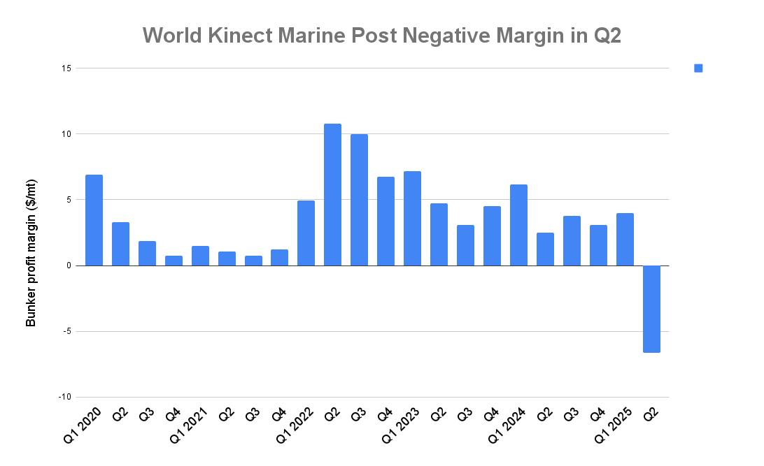 World Kinect Sees First Quarterly Marine Fuels Loss Since 2017