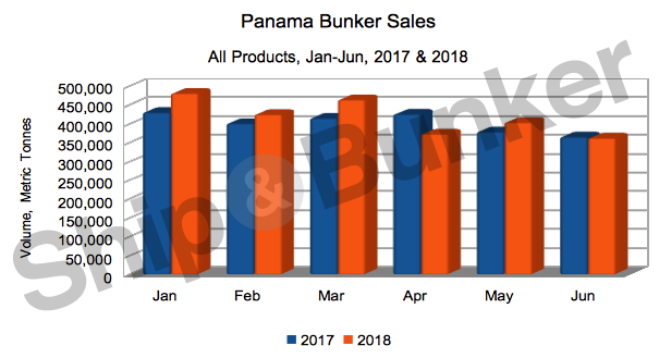 MGO Sales Shine as Panama H1 Bunker Sales Rise 3.8% [GRAPH]