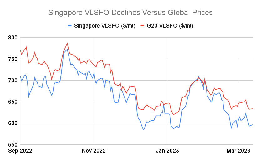 S&B ANALYSIS: Singapore February Bunker Sales Drop to Eight-Month Low